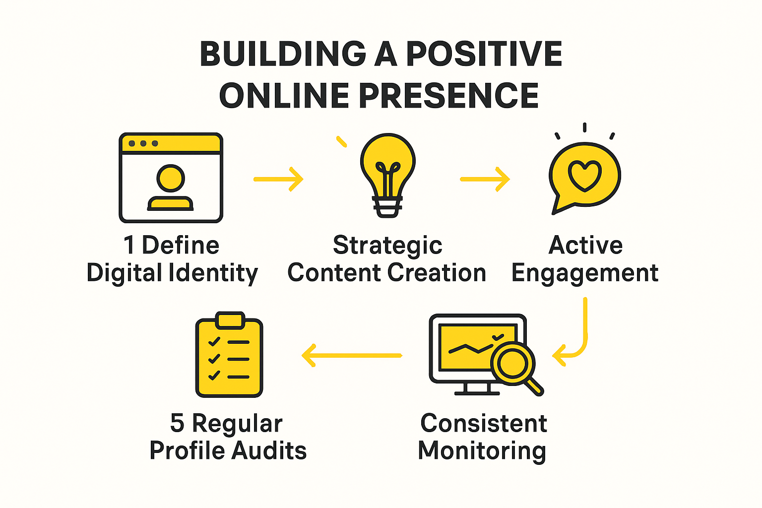 Infographic explaining steps to build online reputation