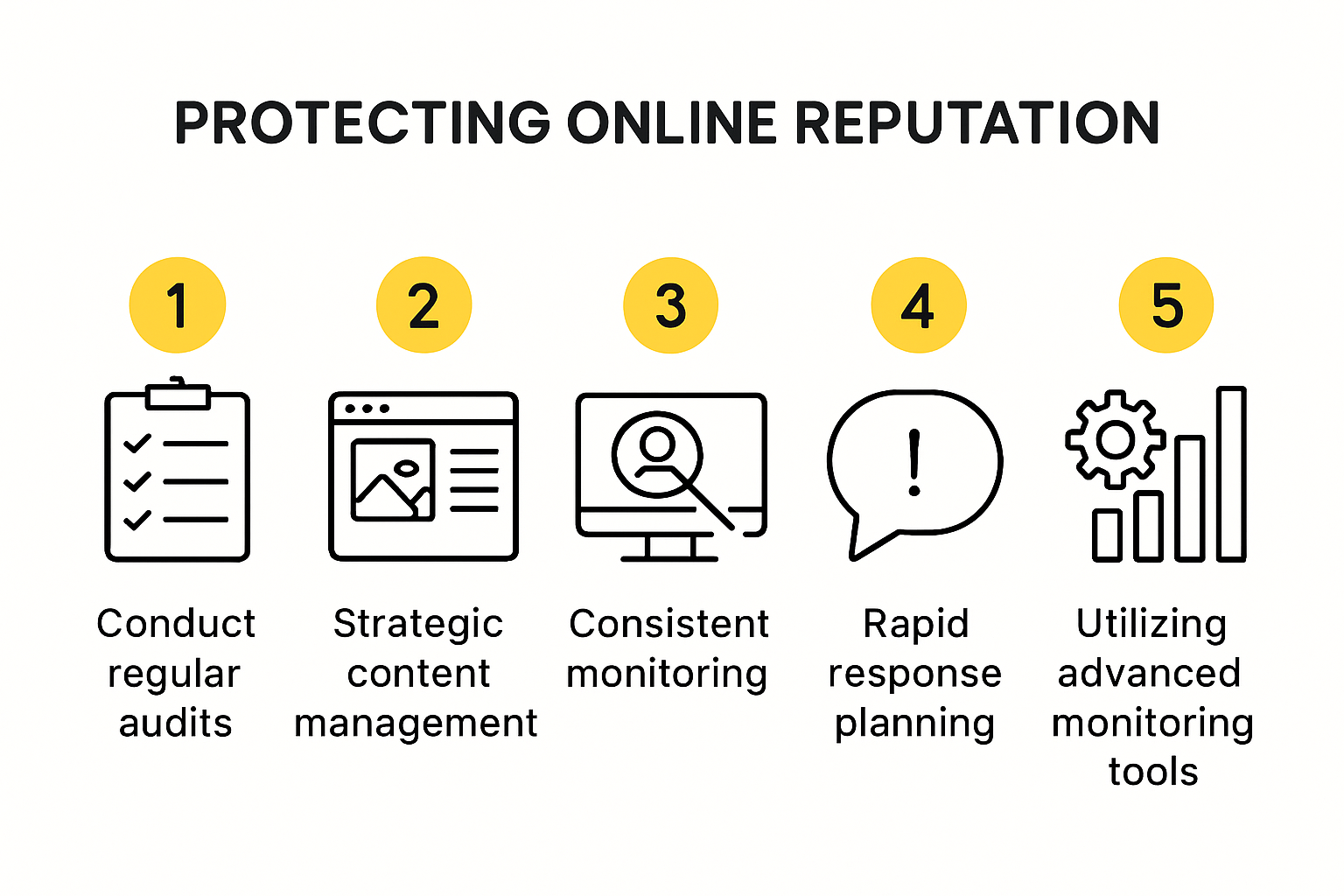Infographic showing proactive steps to protect online reputation
