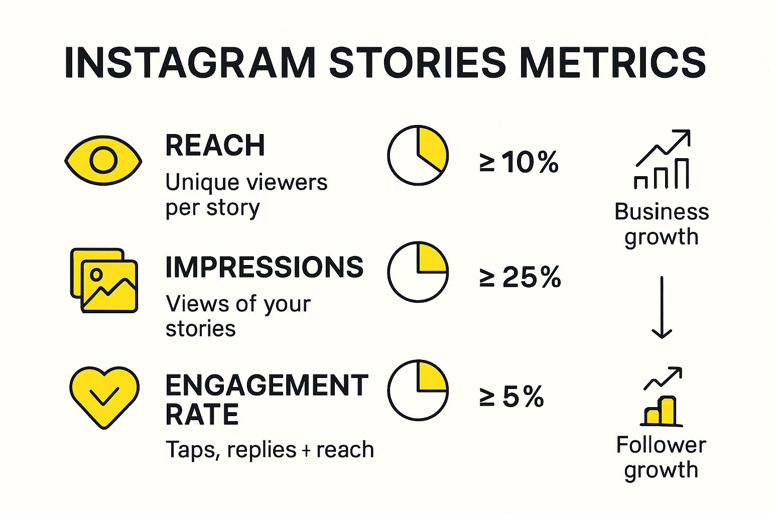 Infographic showing Instagram Stories metrics for businesses