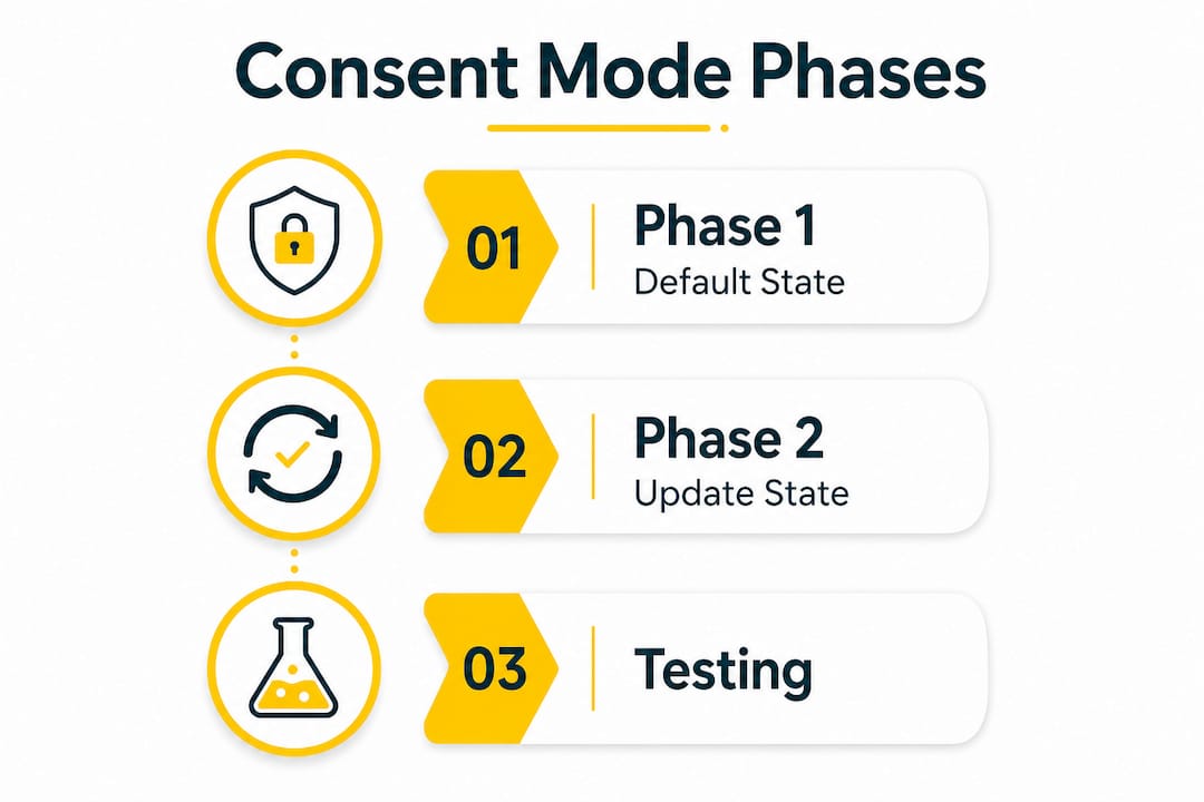 Infographic showing Google Consent Mode v2 phases and process flow