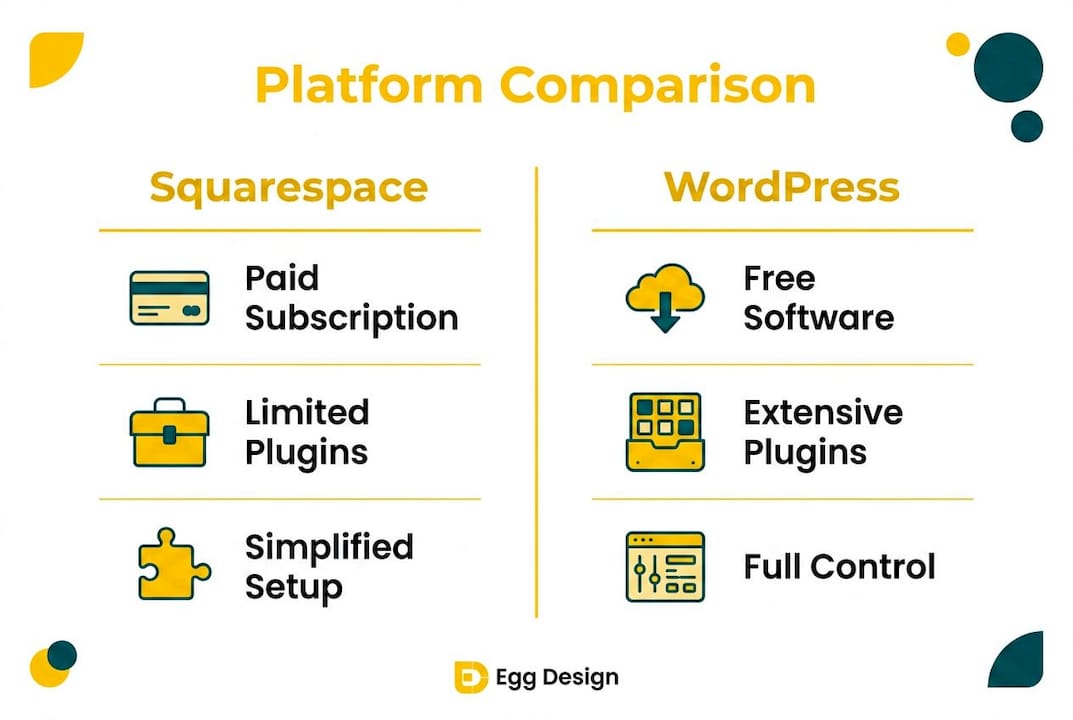 Infographic comparing Squarespace and WordPress features