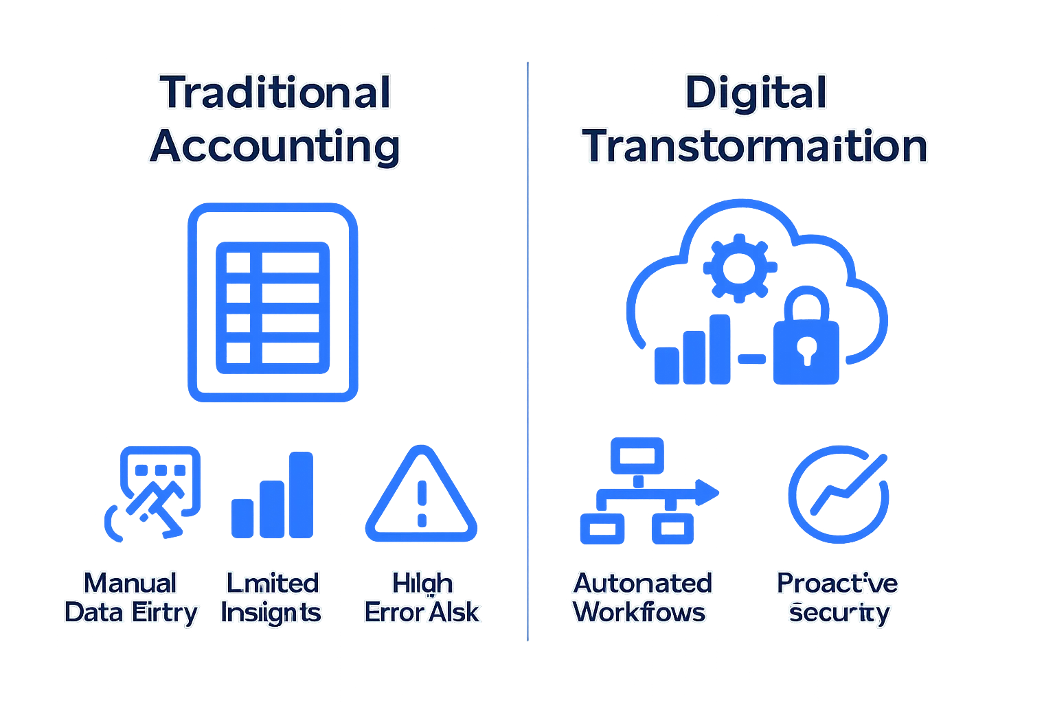 Understanding Digital Transformation Explained For Cpas - Transform 42 Inc Traditional Accounting Vs. Digital Transformation Simple Infographic