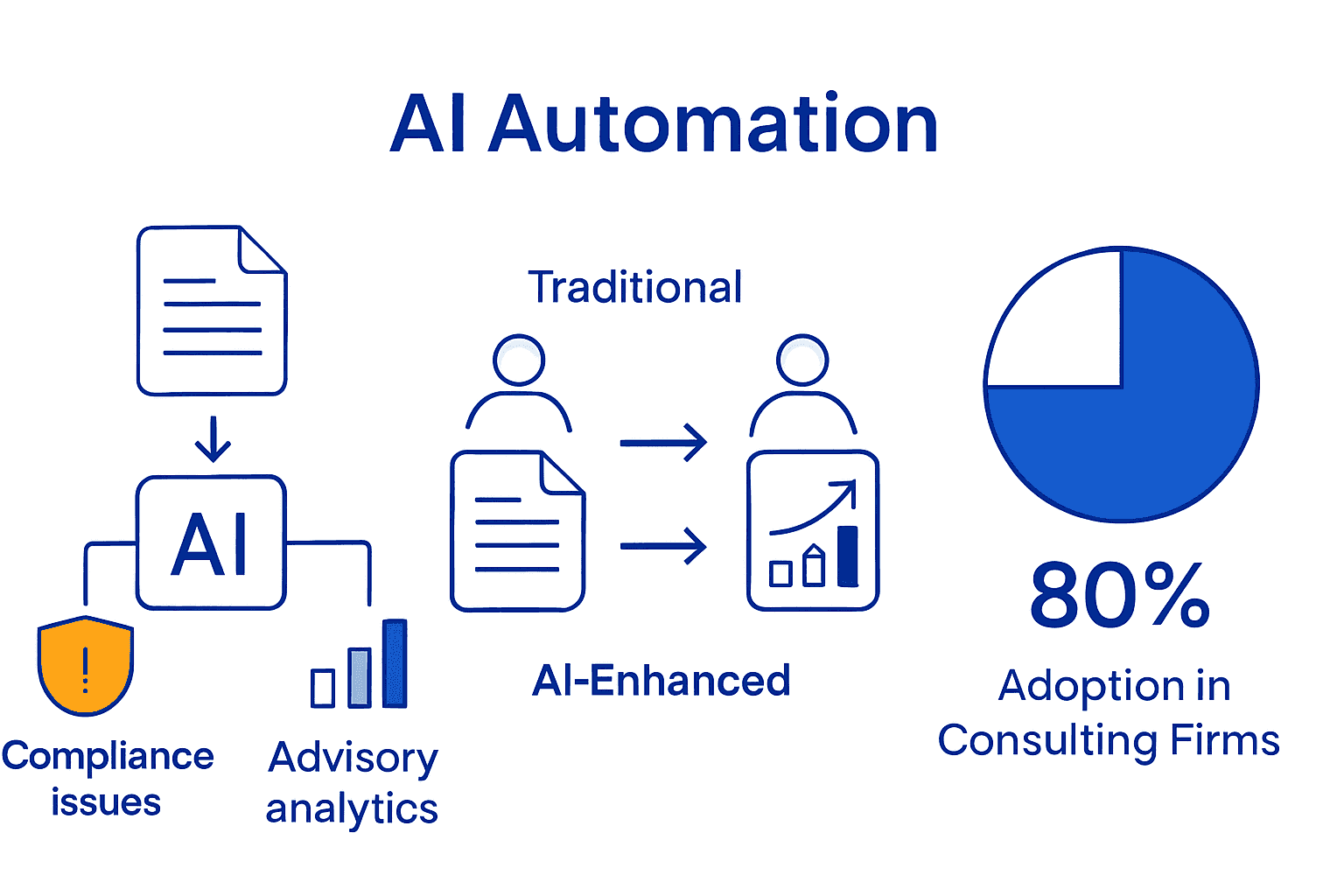 Role Of Ai In Consulting: Complete Expert Guide - Transform 42 Inc Infographic Comparing Traditional And Ai-Powered Consulting Workflows And Adoption Rates.