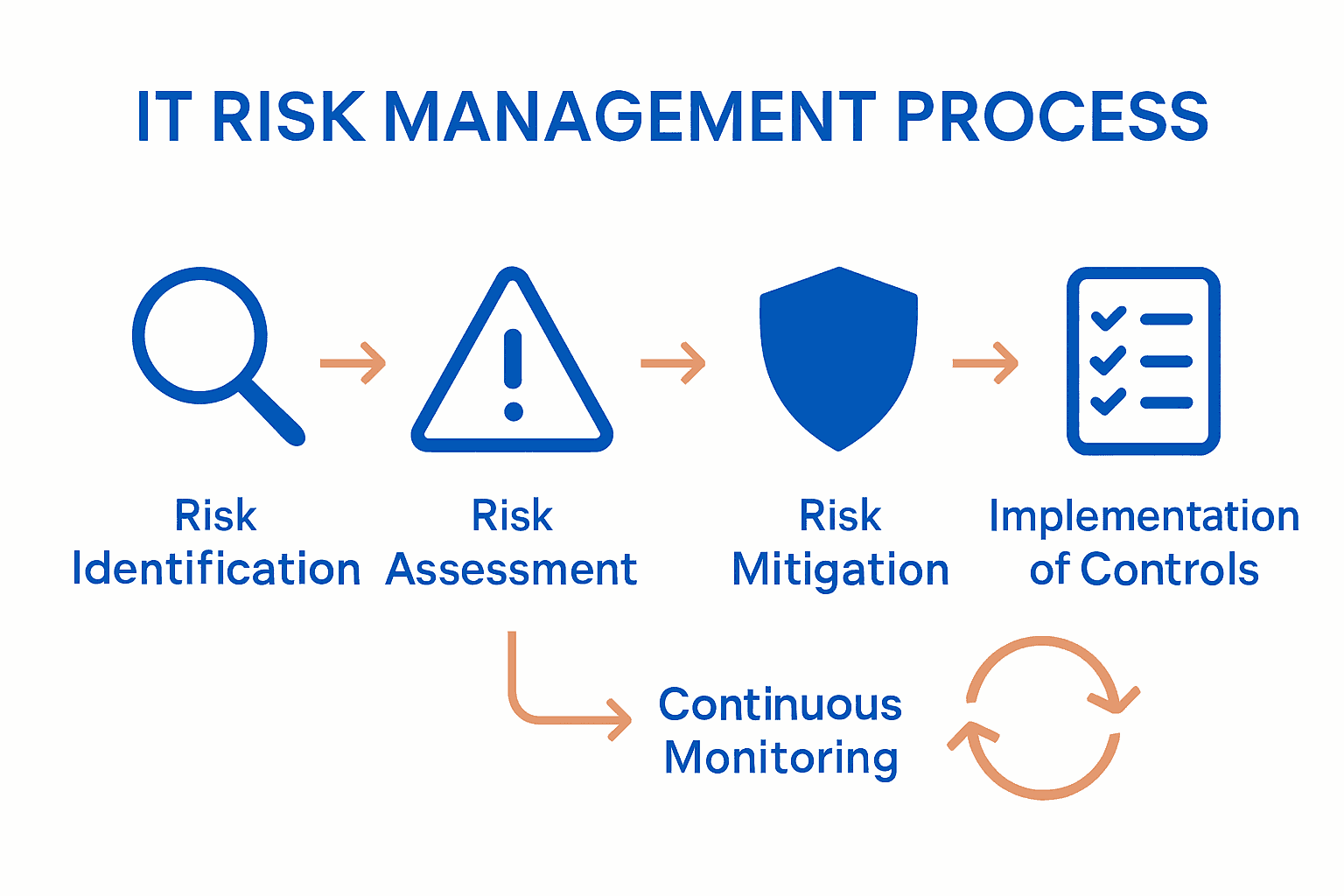 What Is It Risk Management? Complete Guide For Cpas - Transform 42 Inc Infographic Flowchart Showing It Risk Management Steps For Cpas