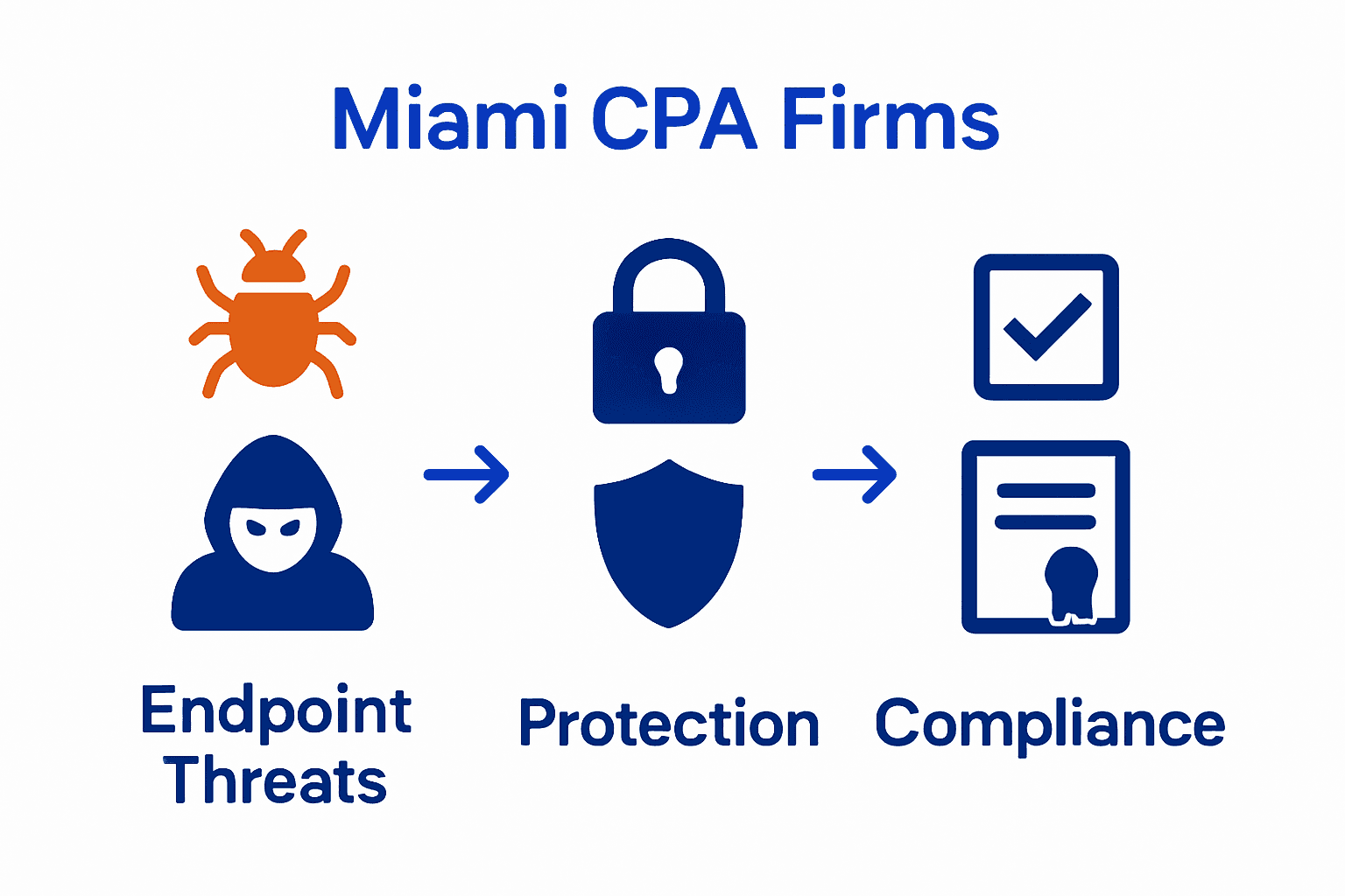 Endpoint Security Explained: Protecting Miami Cpa Firms - Transform 42 Inc Infographic Showing Threats, Protections, And Compliance For Cpa Endpoint Security