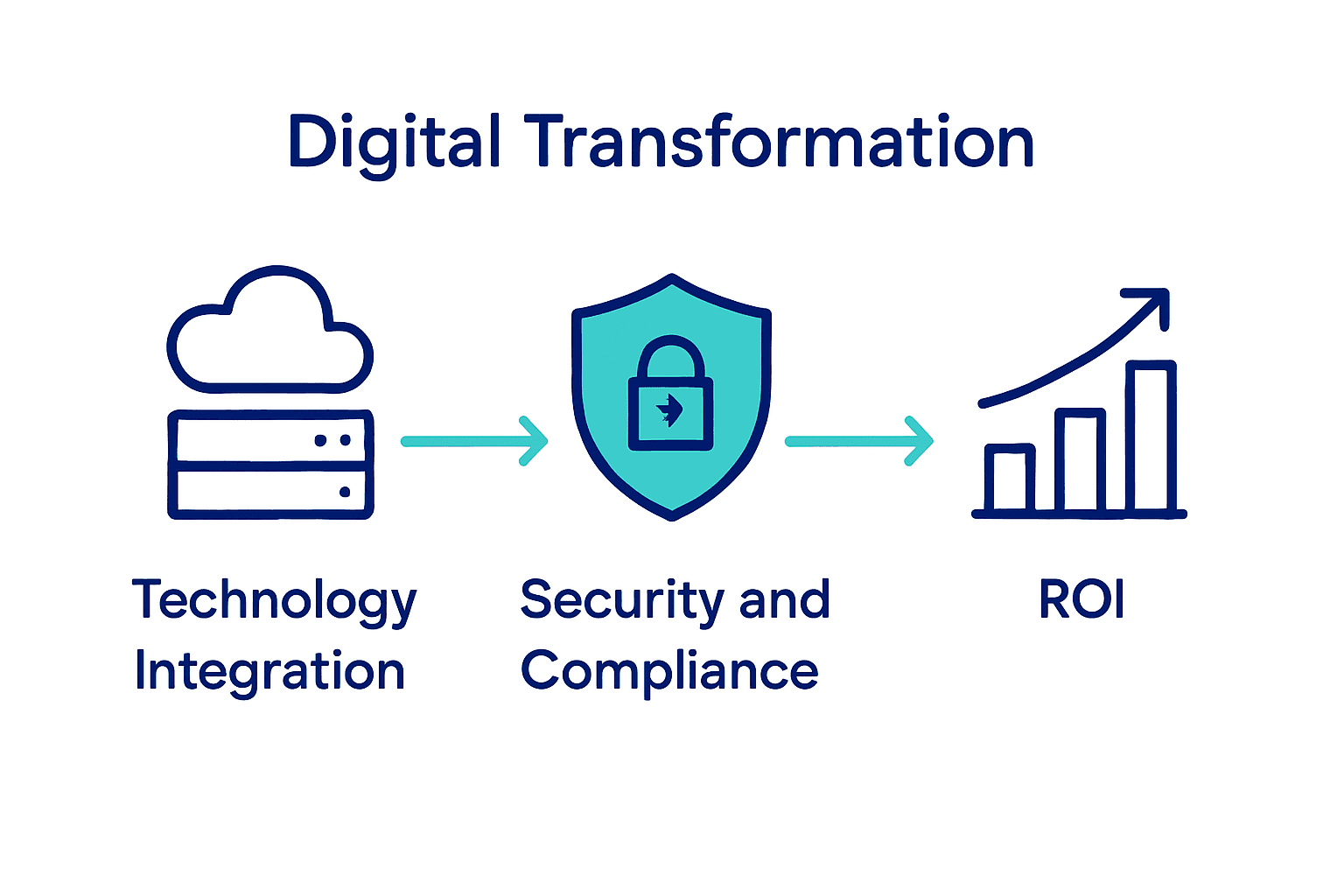 What Is Digital Transformation? Complete Breakdown - Transform 42 Inc Infographic Showing Technology, Security, And Roi In Digital Transformation For Accounting.