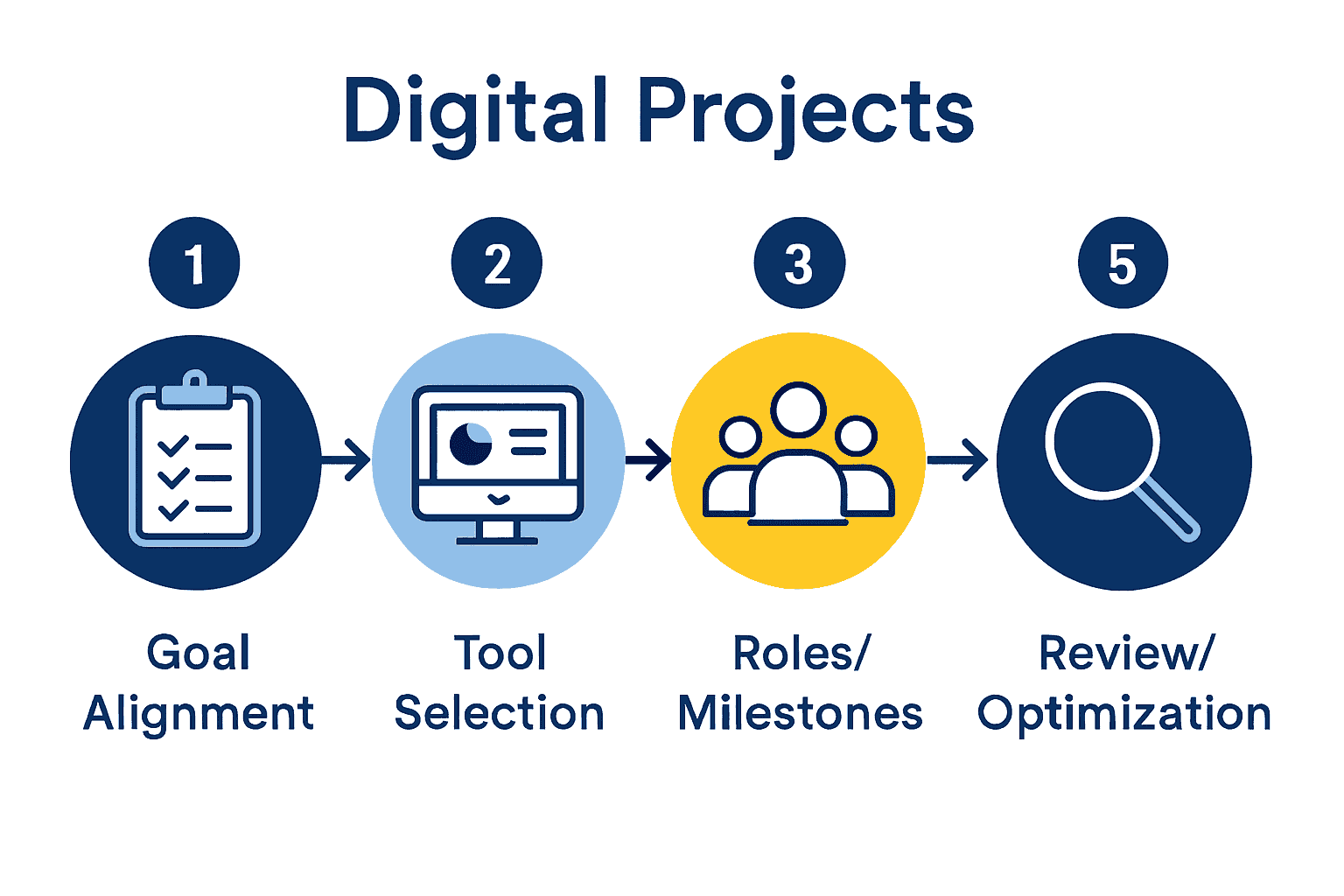 How To Manage Digital Projects For Miami Accounting Firms - Transform 42 Inc Five Steps Infographic For Digital Project Management In Accounting Firms