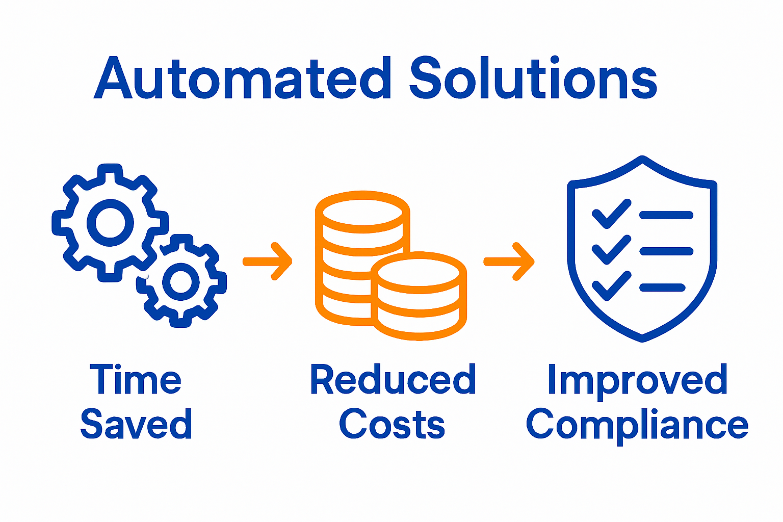 Business Automation Explained: Key Concepts And Benefits - Transform 42 Inc Infographic Chart Of Automation Benefits