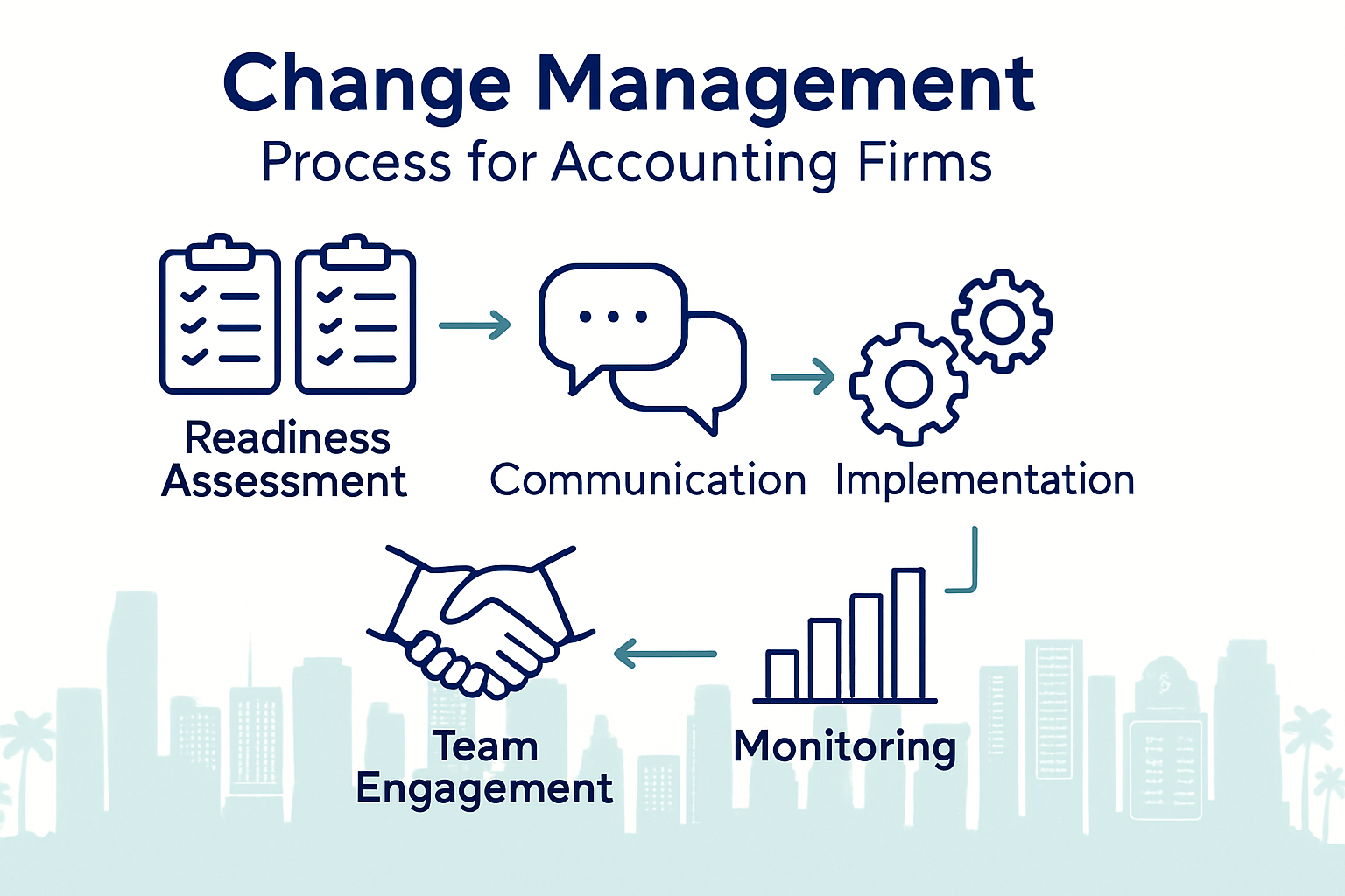 Change Management Tips For Miami Accounting Firms - Transform 42 Inc Five-Step Change Management Process Infographic