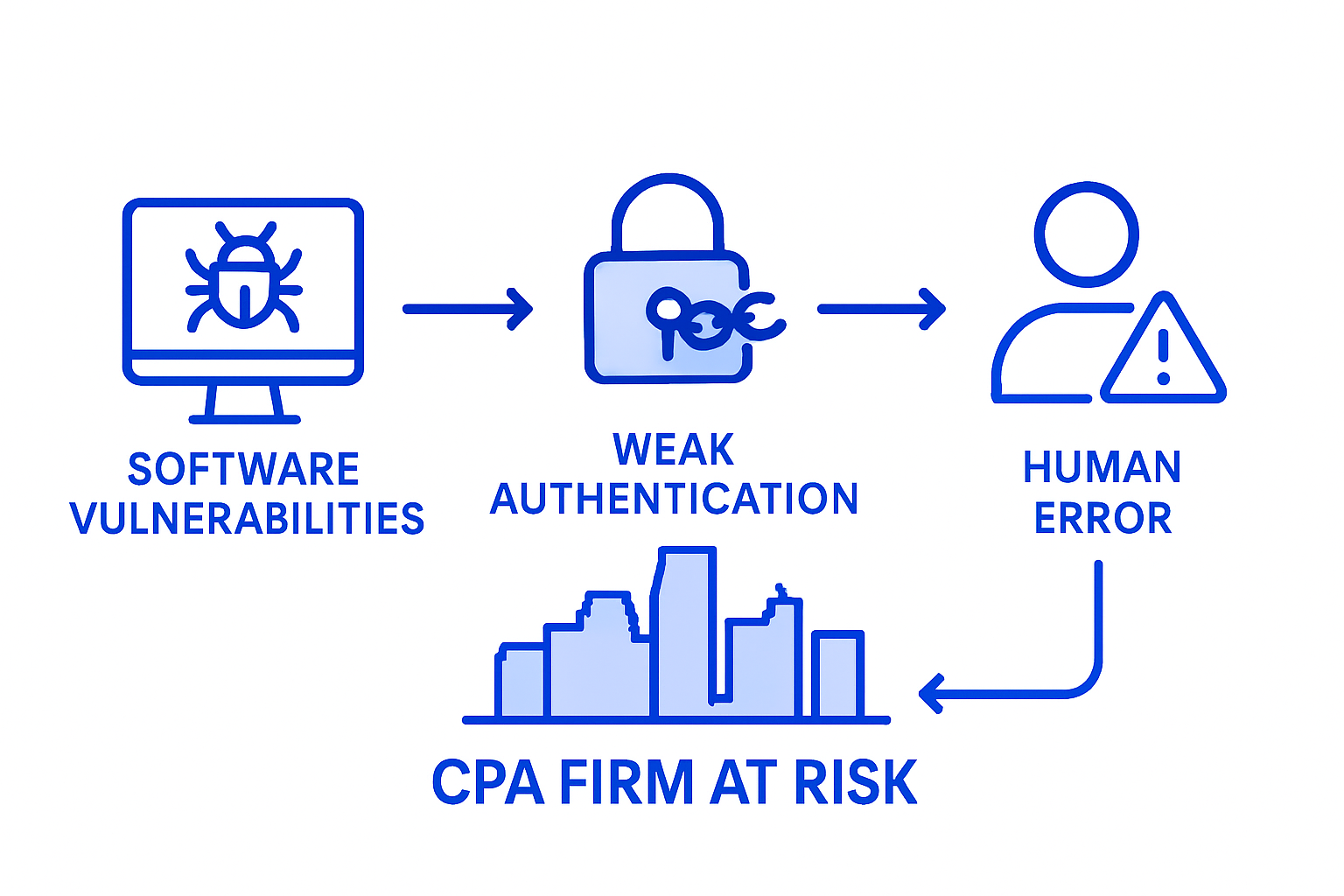 Cybersecurity Vulnerabilities – How They Impact Miami Cpas - Transform 42 Inc Infographic Showing Cpa Firm Cyber Vulnerability Types