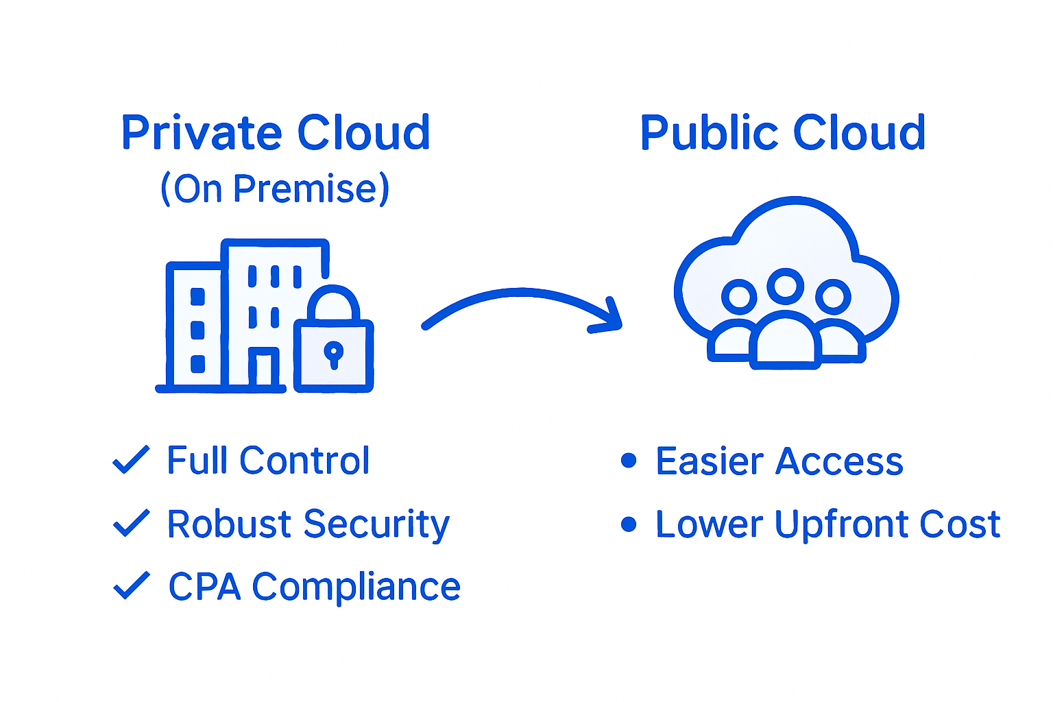 On Premise Cloud Example: Security And Control For Cpas - Transform 42 Inc Infographic Comparing Private And Public Cloud For Cpas