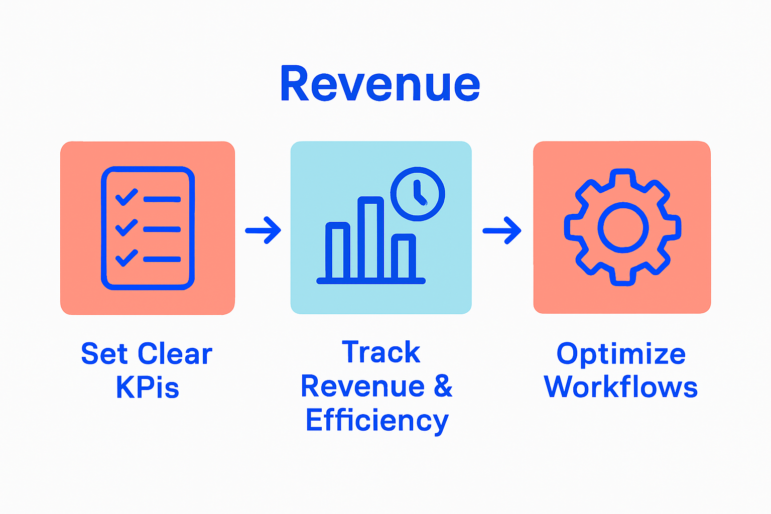 Digital Strategy Roadmap For Miami Cpas: Boost Revenue - Transform 42 Inc Infographic Showing Digital Kpis Process
