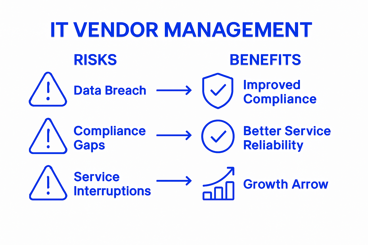 What Is It Vendor Management And Why Miami Cpas Need It - Transform 42 Inc Infographic Showing Vendor Management Risks Versus Benefits
