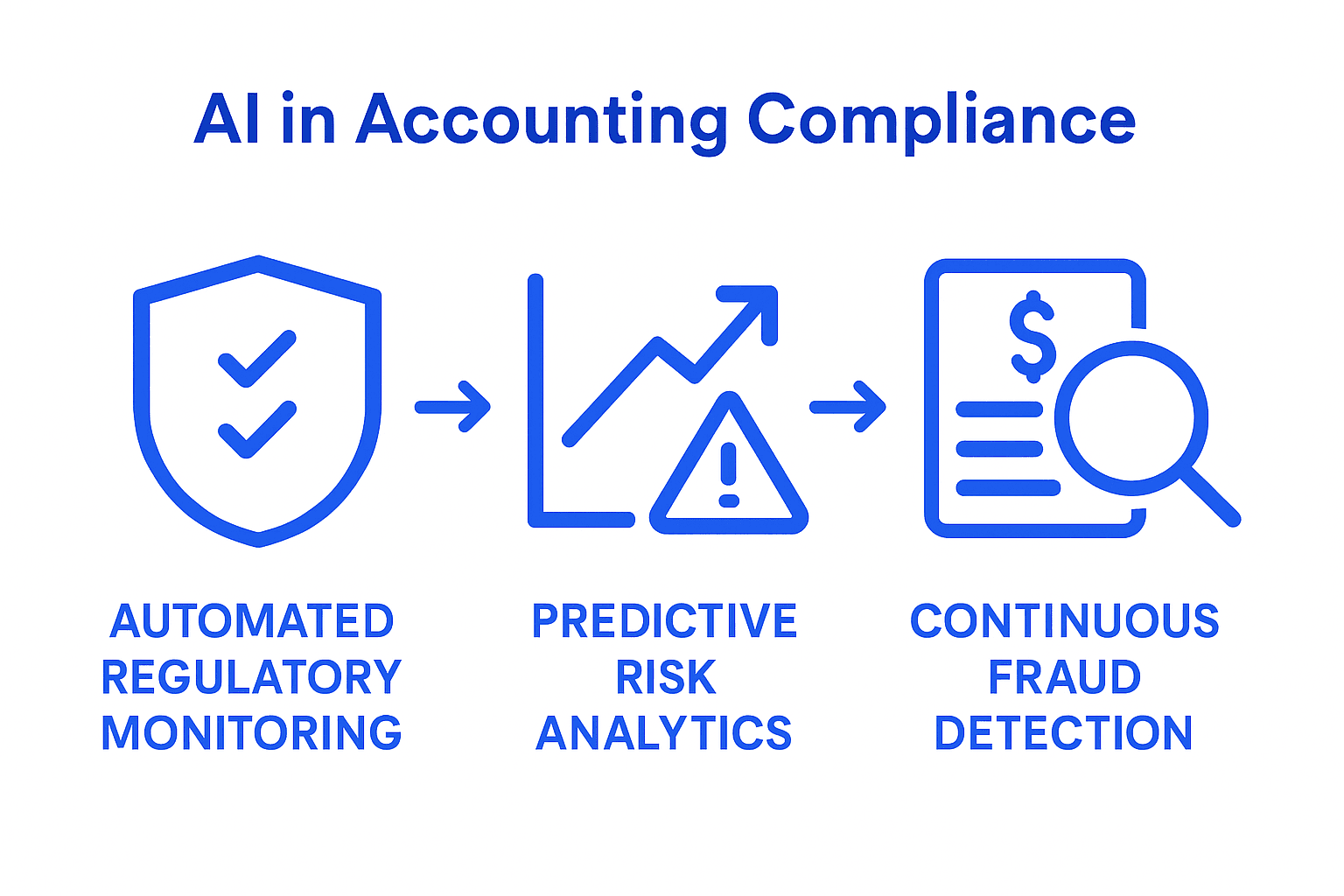 Role Of Ai In Fintech – Impact On Miami Accounting - Transform 42 Inc Infographic On Ai Roles In Compliance