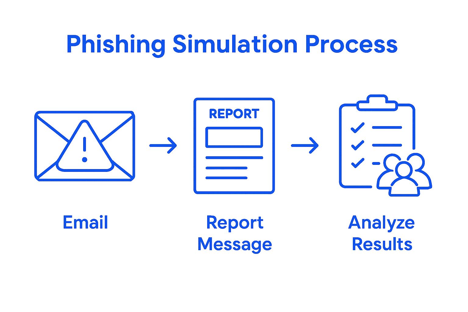 How To Improve Cyber Security Awareness For Miami Cpas - Transform 42 Inc Infographic Showing Phishing Simulation Workflow