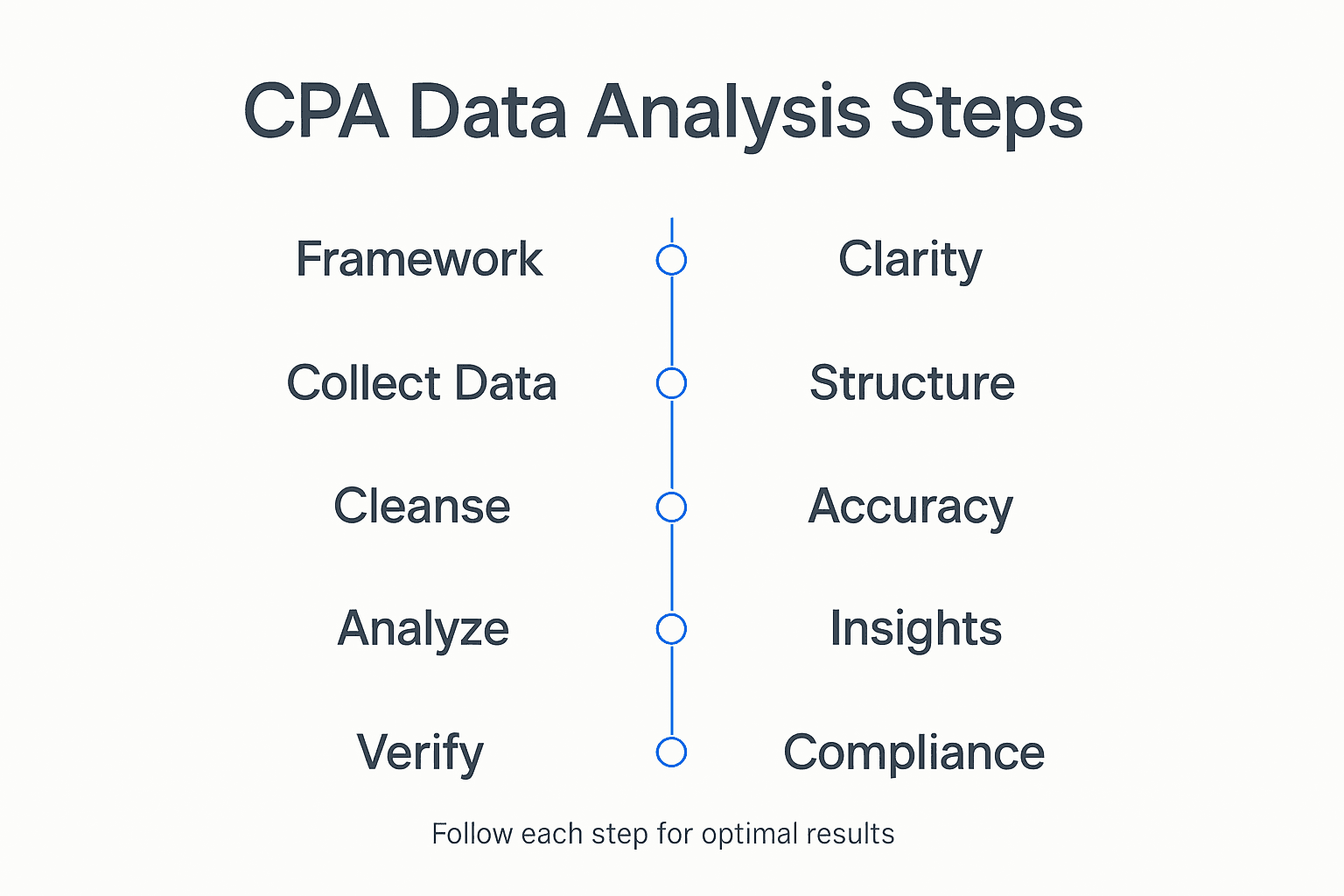 Data Analysis Procedure Example To Scale Your Cpa Firm - Transform 42 Inc Infographic Showing Cpa Firm Data Analysis Steps Flow