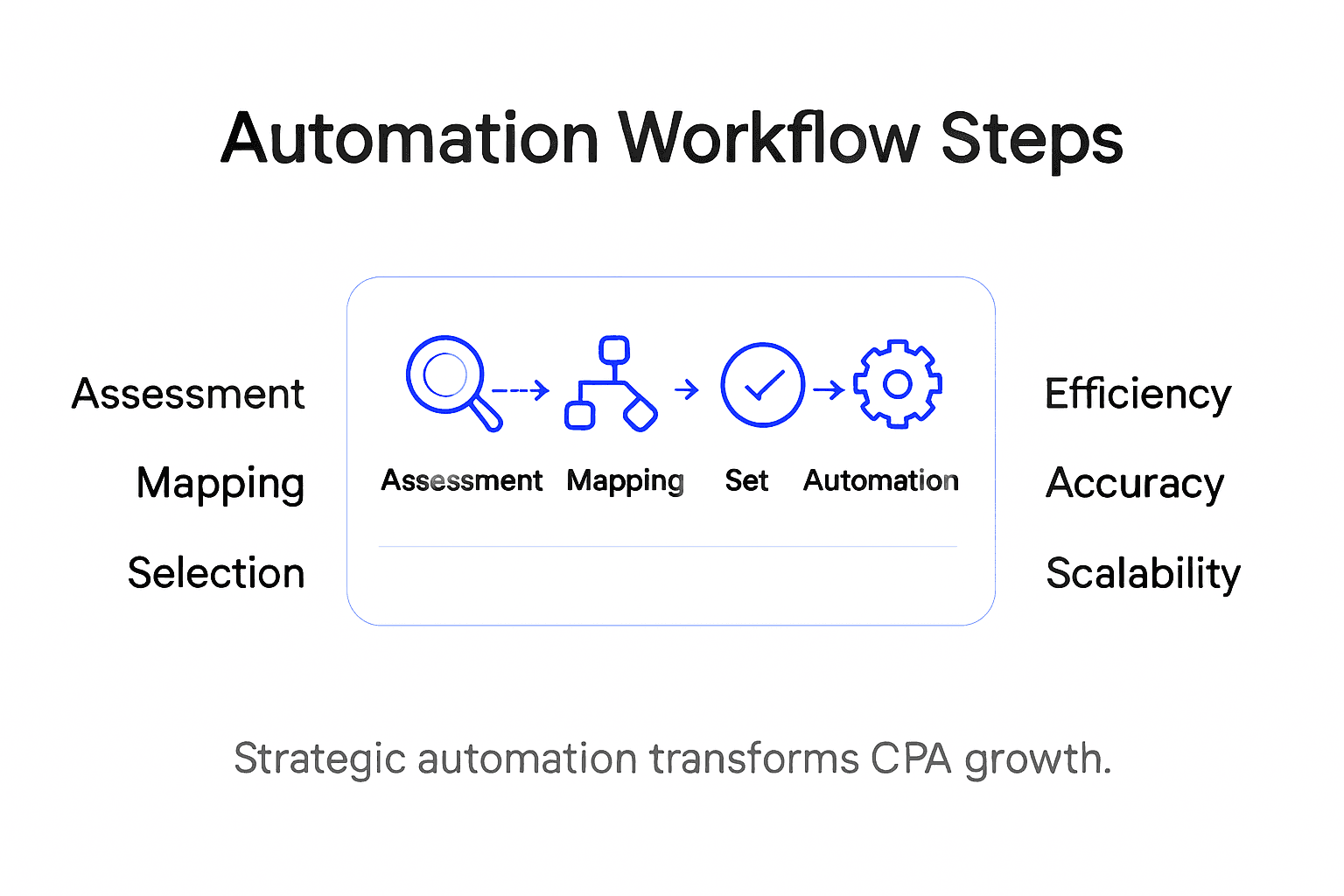 Process Automation Workflow For Scalable Cpa Growth - Transform 42 Inc Infographic Of Workflow Automation Key Steps