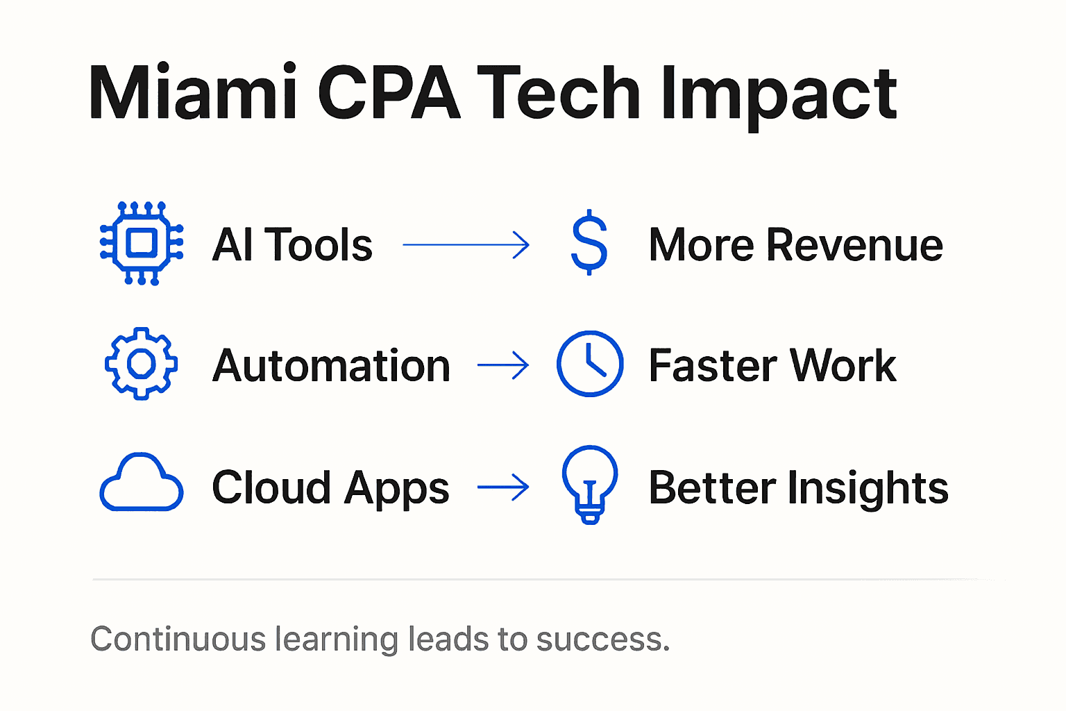 Digital Transformation For Cpas: Miami’s Revenue Advantage - Transform 42 Inc Infographic Showing Technology And Benefits For Miami Cpas
