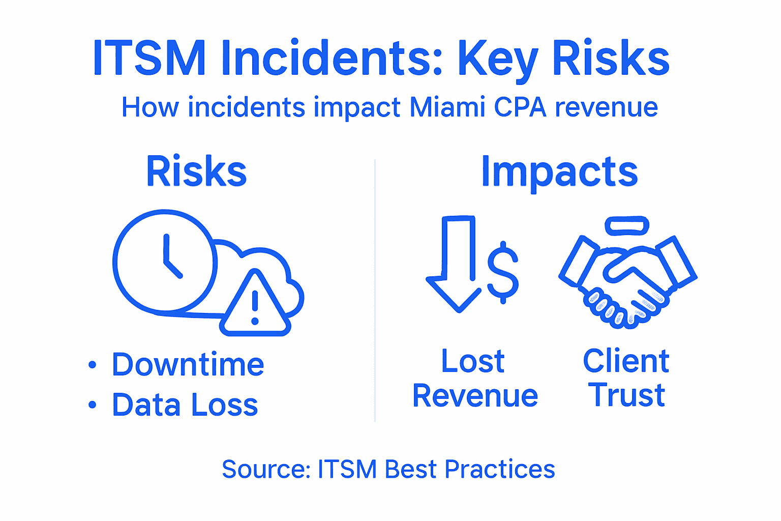 Itsm Incident Definition: Boosting Miami Cpa Revenue - Transform 42 Inc Infographic Showing Itsm Incident Risks And Impacts