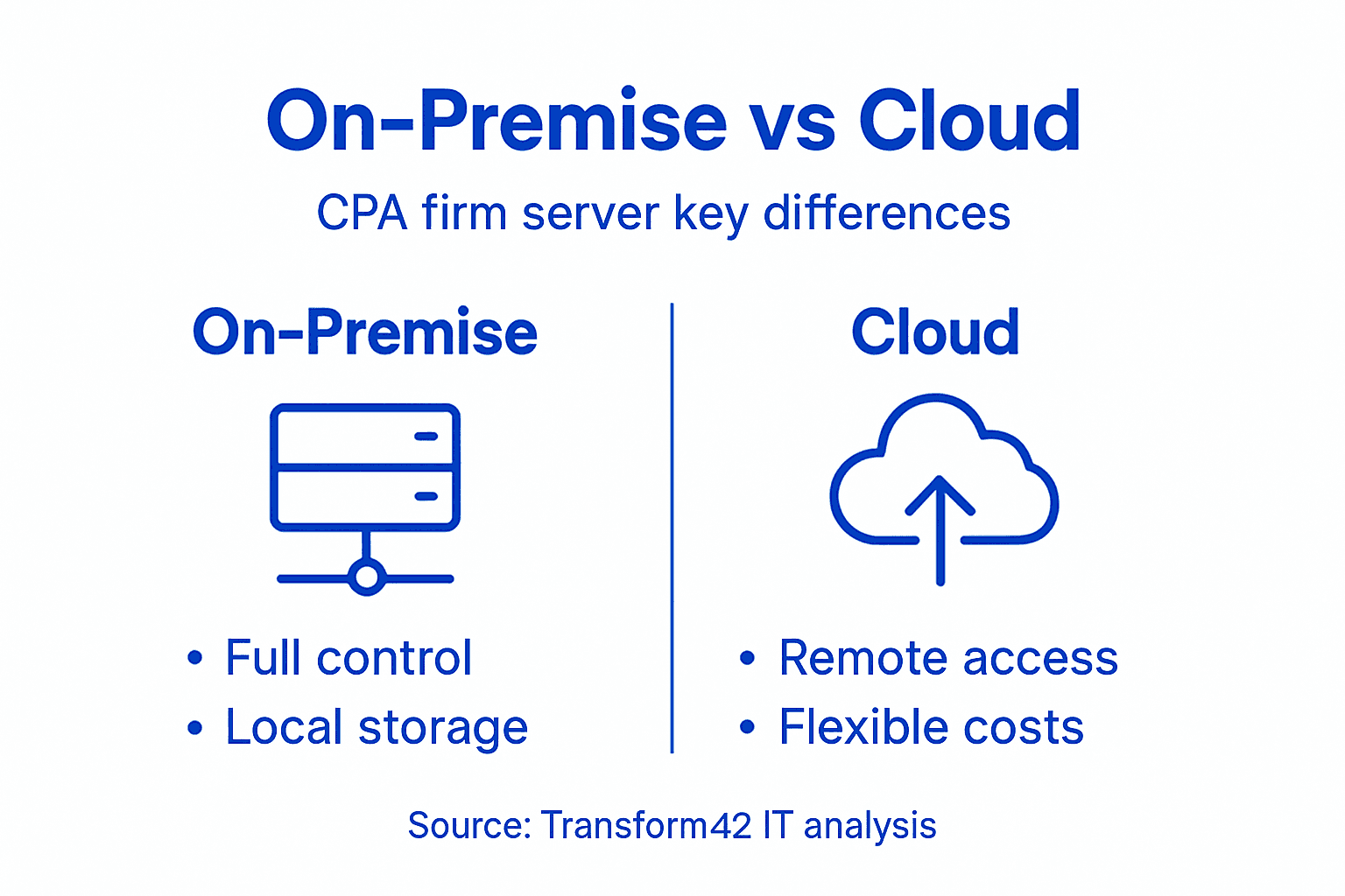 On Premise Server Example: Cpa Data Compliance Edge - Transform 42 Inc Infographic Comparing Cpa Servers Options