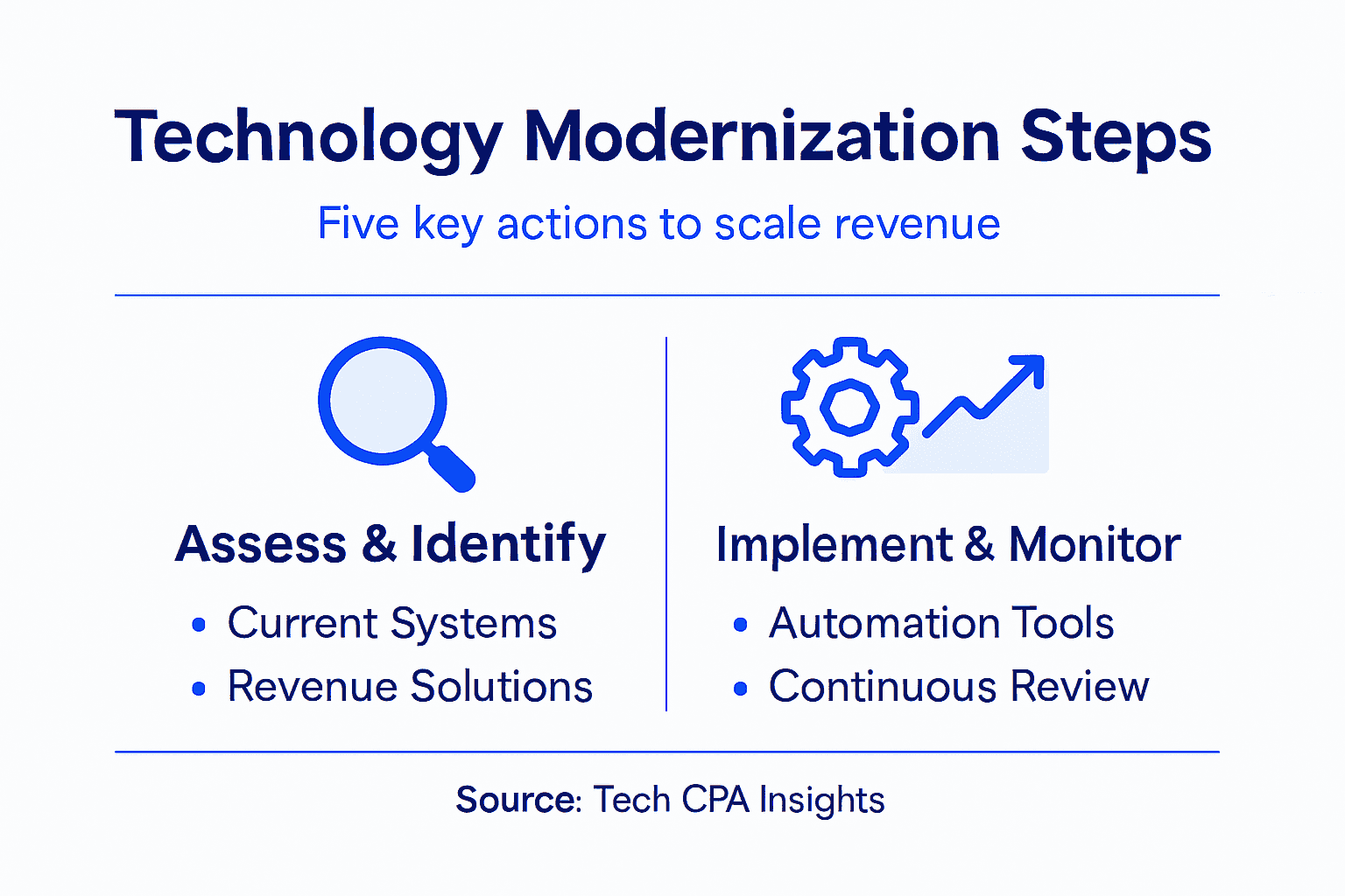 Technology Modernization Steps To Scale Cpa Firm Revenue - Transform 42 Inc Infographic Of Technology Modernization Steps For Cpas