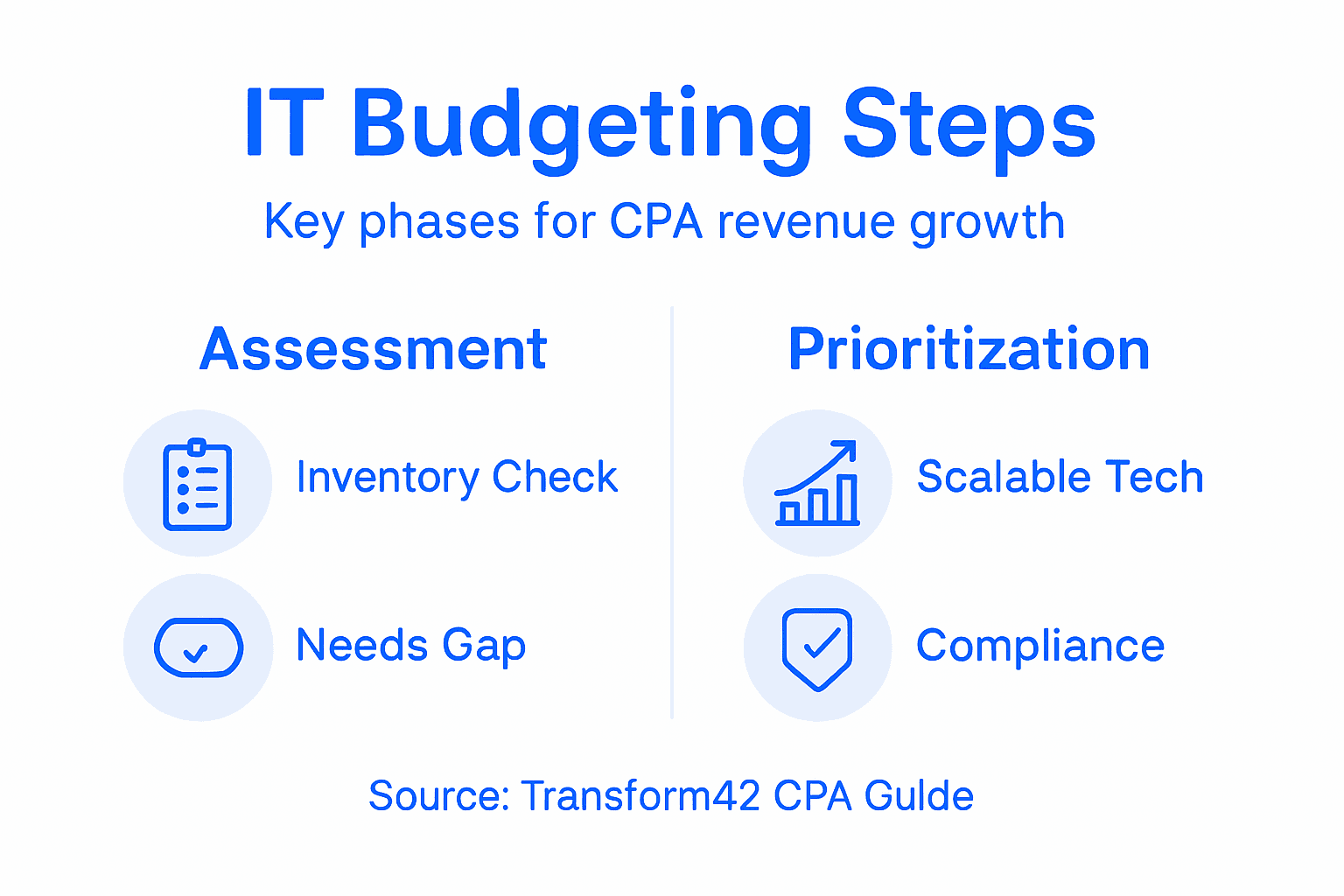 It Budgeting Process For Cpas To Drive Revenue Growth - Transform 42 Inc Infographic Showing It Budgeting Steps For Cpas