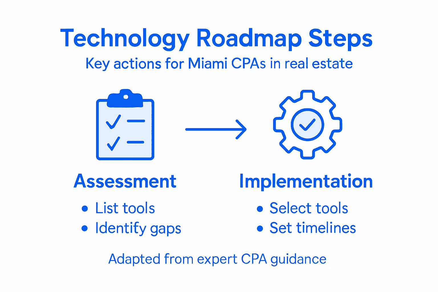 Technology Roadmap Creation For Miami Cpas In Real Estate - Transform 42 Inc Infographic Showing Technology Roadmap Steps For Cpas