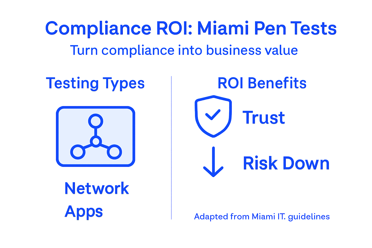 Penetration Testing In Cybersecurity: Miami Compliance &Amp; Roi - Transform 42 Inc Infographic On Compliance Roi And Pen Test Types