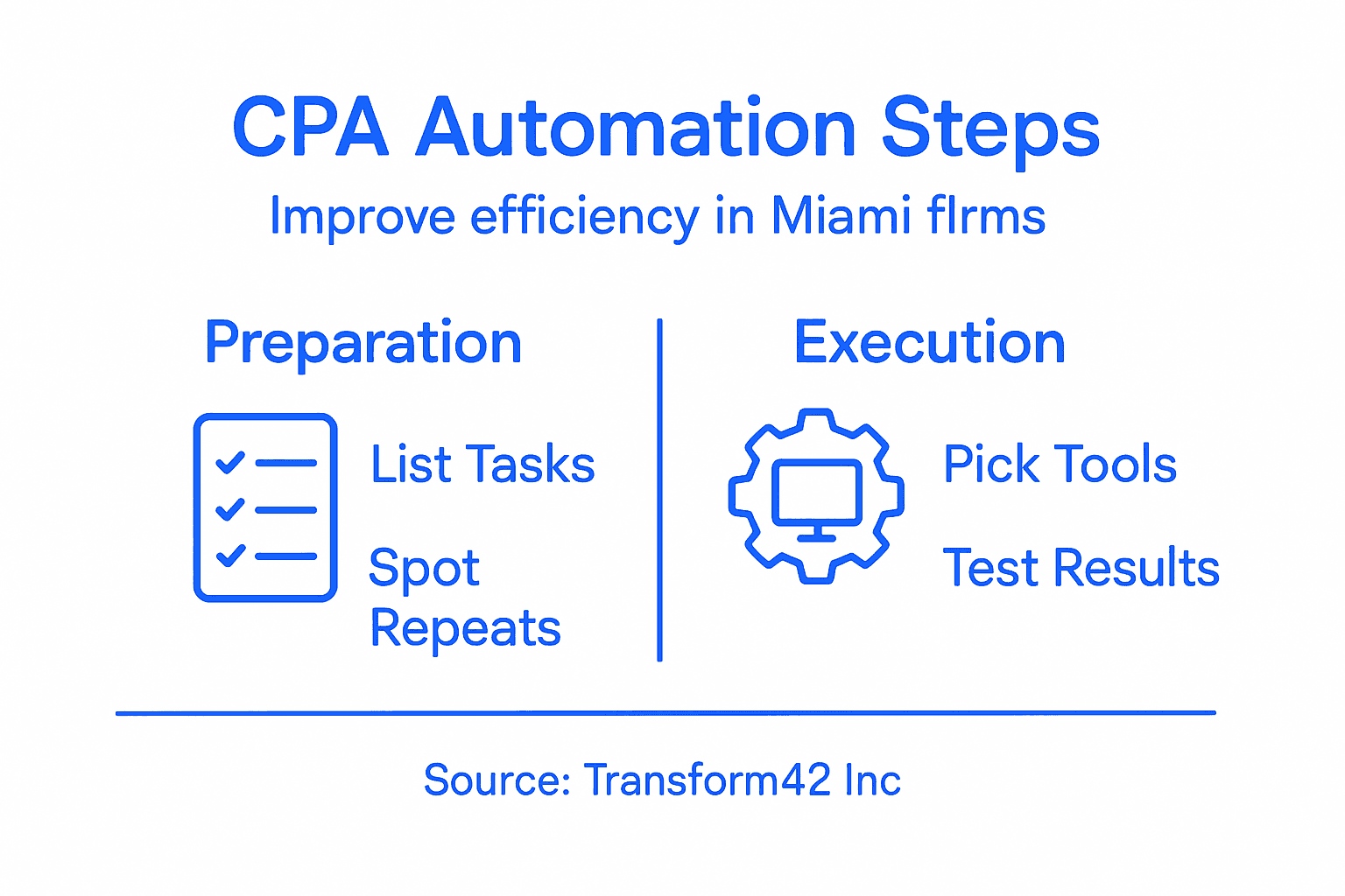How To Automate Business Processes For Cpas In Miami - Transform 42 Inc Infographic Summarizing Cpa Business Process Automation Steps