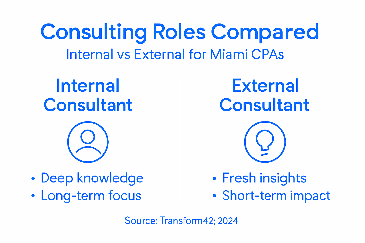 Internal Consultants: Tech Roi For Miami Cpas - Transform 42 Inc Infographic Comparing Internal And External Consulting