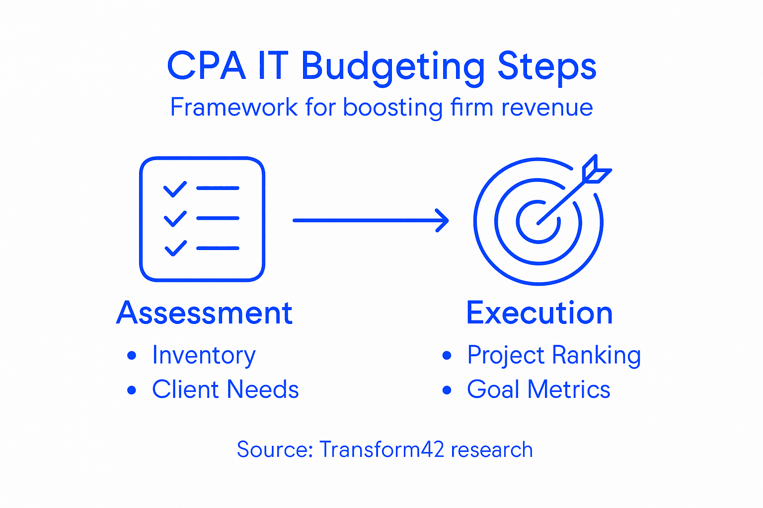 Boost Cpa Revenue With Strategic It Budgeting - Transform 42 Inc Infographic Outlining Cpa It Budgeting Steps