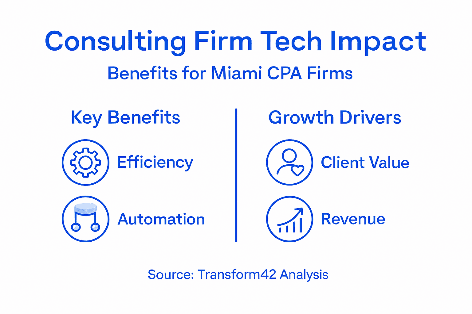Business Analyst Consulting Companies: Tech Impact For Miami Cpas - Transform 42 Inc Infographic Showing Tech Impact For Miami Cpas