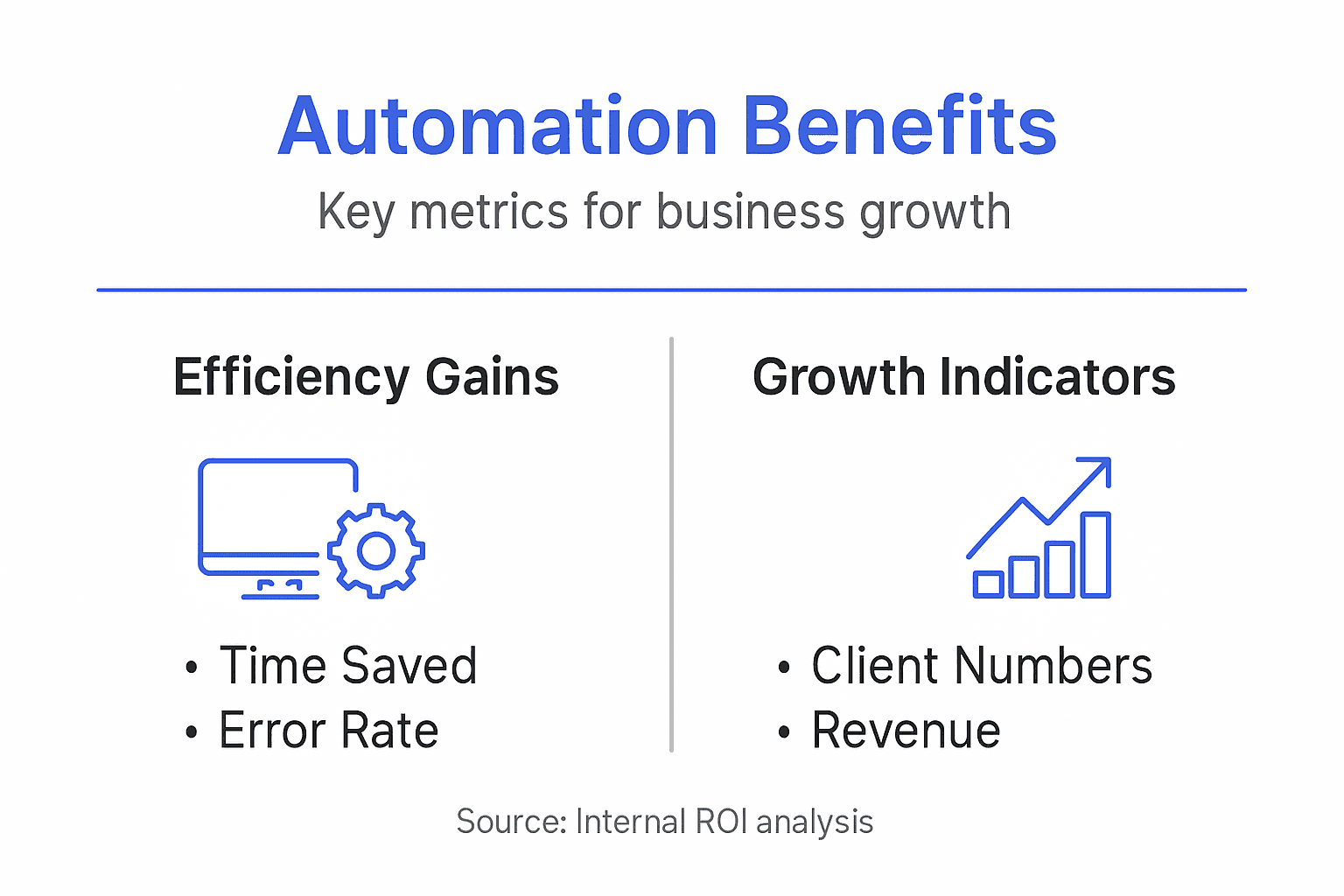 Automate Business Processes: 28% More Clients &Amp; Revenue Growth - Transform 42 Inc Infographic Showing Automation Metrics And Growth Indicators