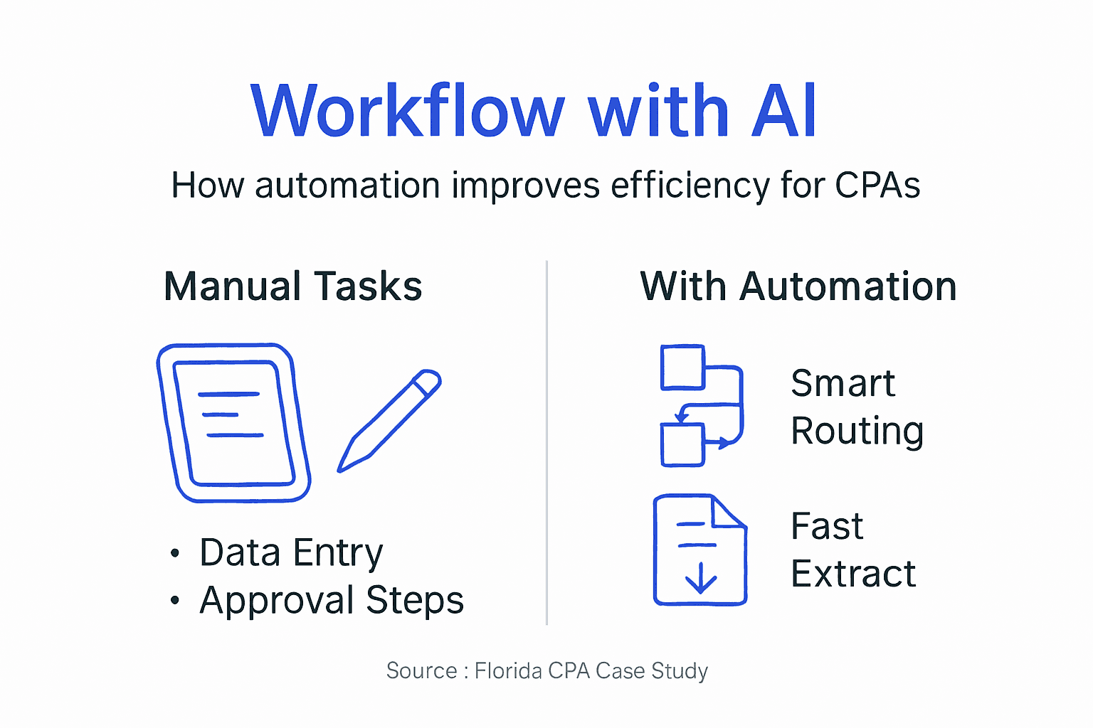 Business Process Workflow: 35% Efficiency Boost For Florida Cpas - Transform 42 Inc Infographic On Ai And Automation In Cpa Workflows