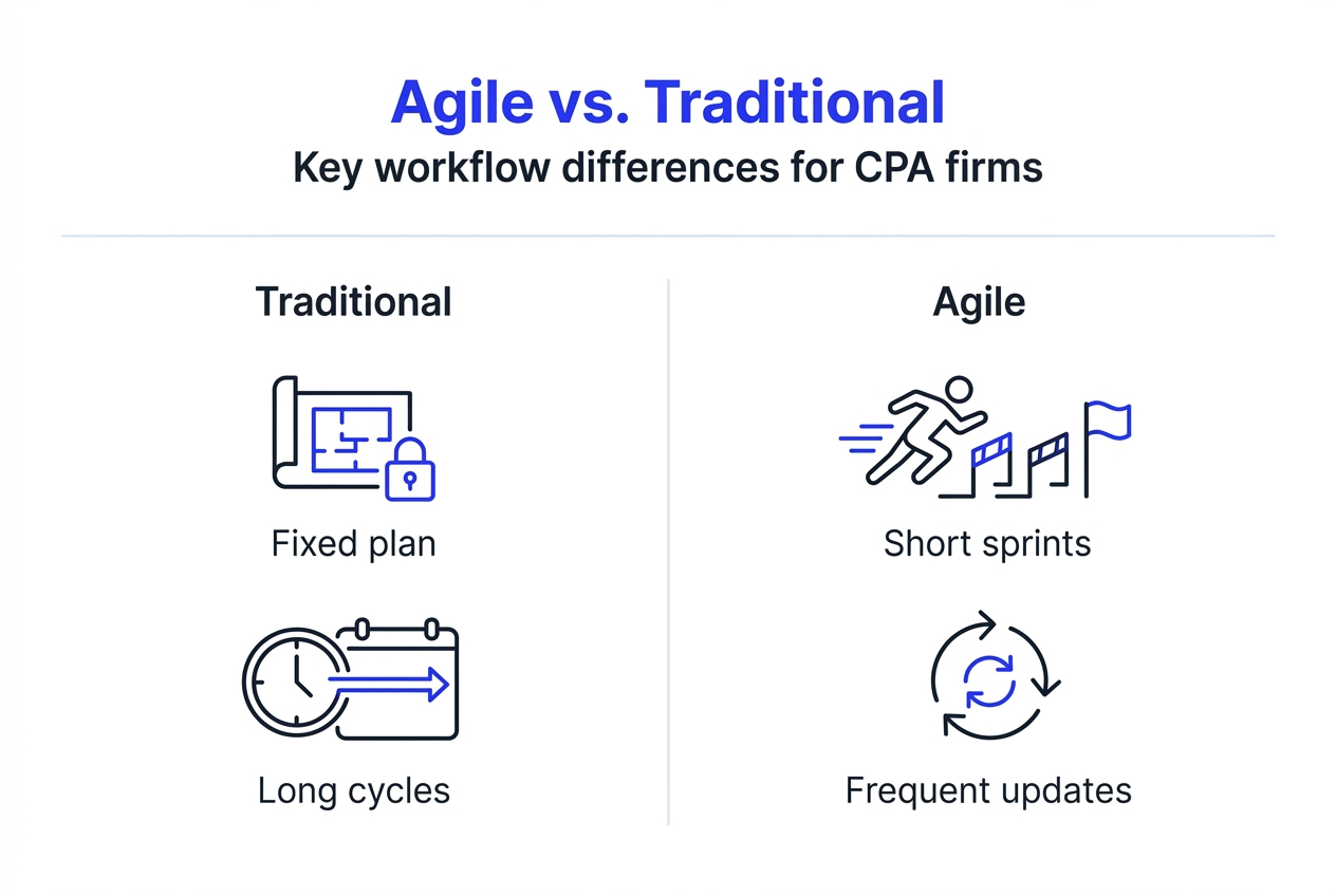 Agile Model Guide For Miami Cpas In 2026 - Transform 42 Inc Infographic Comparing Agile And Traditional Workflow