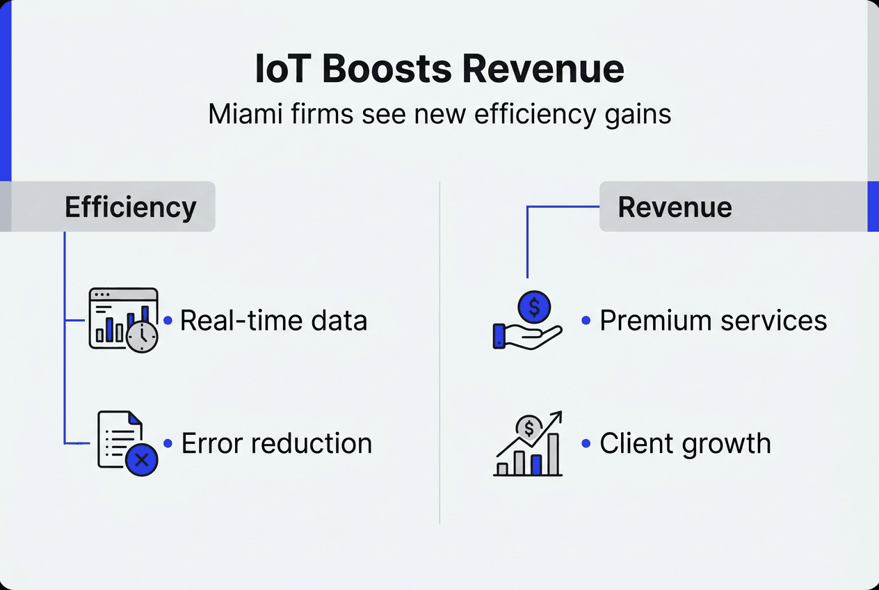 Iot In Business: How Miami Accountants Boost Efficiency - Transform 42 Inc Infographic Showing Iot Revenue, Efficiency Benefits