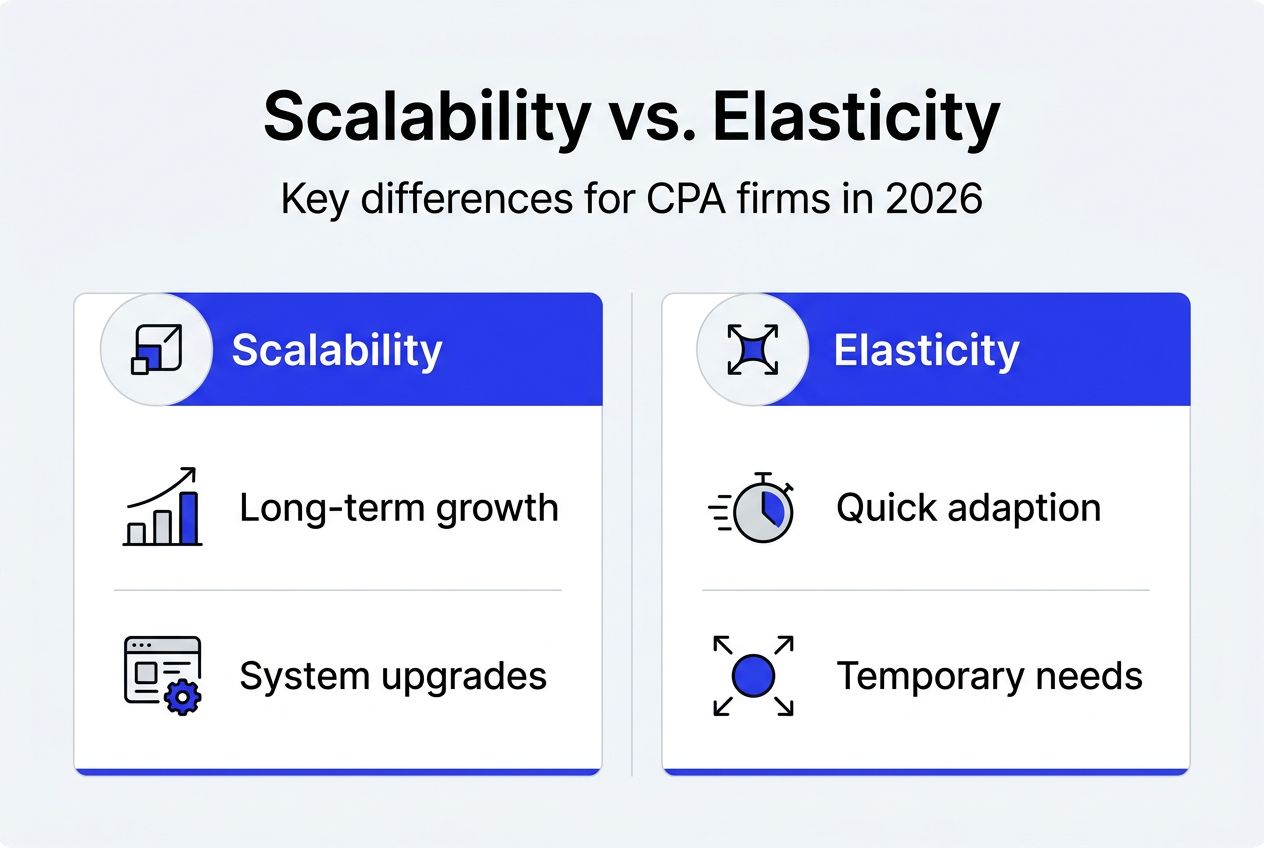 What Is Digital Scalability? Guide For Cpas To Grow In 2026 - Transform 42 Inc Infographic Contrasting Scalability Versus Elasticity