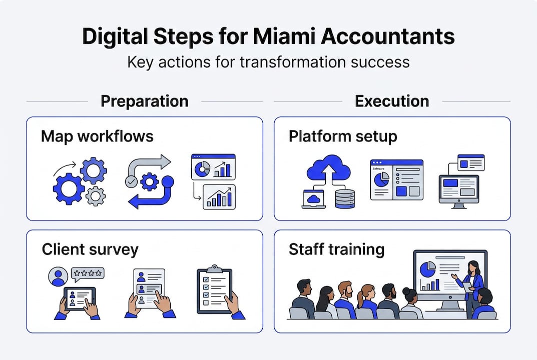 Digital Transformation Step By Step For Miami Accountants - Transform 42 Inc Infographic Digital Steps For Miami Accountants