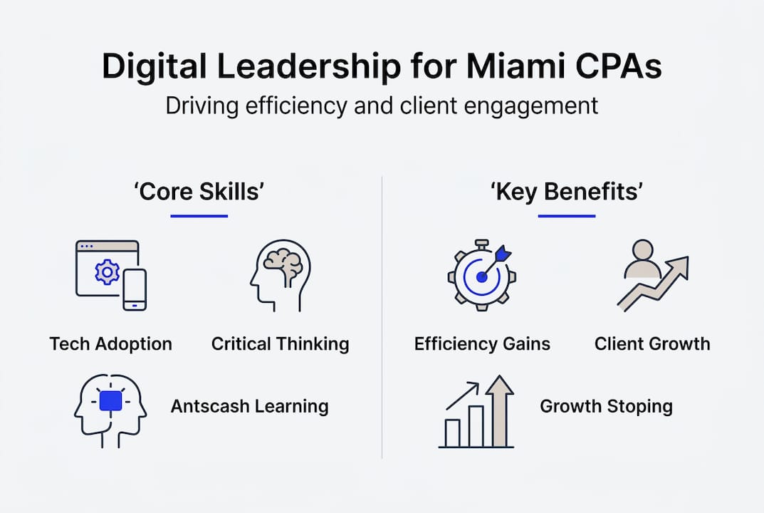 Master The Role Of Digital Leadership For Miami Cpas - Transform 42 Inc Infographic Showing Digital Leadership Skills And Benefits