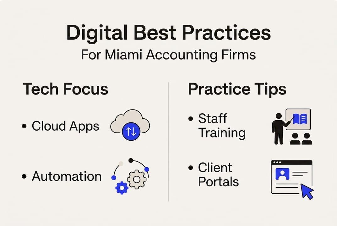 Emerging Technologies For Miami Accountants: Efficiency Guide - Transform 42 Inc Infographic Of Best Digital Practices For Accountants