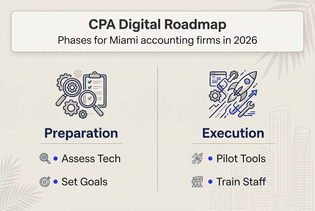 Digital Transformation Roadmap For Miami Cpas In 2026 - Transform 42 Inc Digital Roadmap Infographic For Miami Cpa Firms