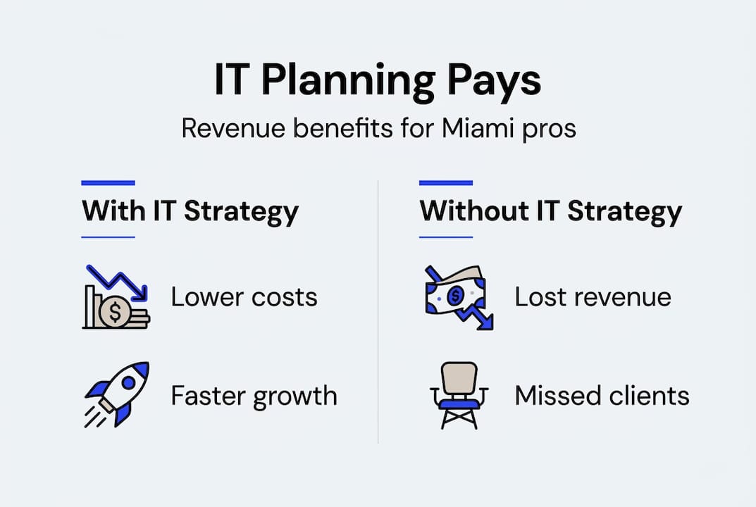 Why Strategic It Planning Boosts Revenue For Miami Pros - Transform 42 Inc Infographic On It Strategy Benefits And Drawbacks
