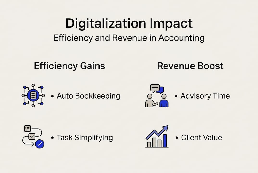 Why Digitalize Business Processes: Boost Efficiency And Revenue - Transform 42 Inc Infographic Showing Automation And Revenue Impact