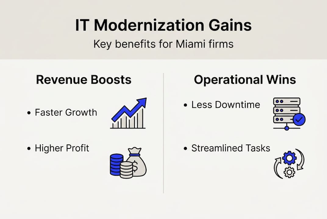 It Modernization Drives 7-Figure Revenue For Miami Firms - Transform 42 Inc Infographic Showing It Modernization Benefits