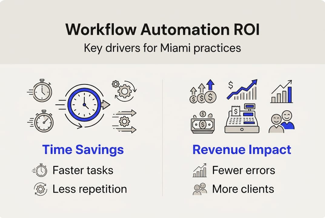 Scale Miami Practices With Business Workflow Automation - Transform 42 Inc Infographic Showing Workflow Automation Roi Factors
