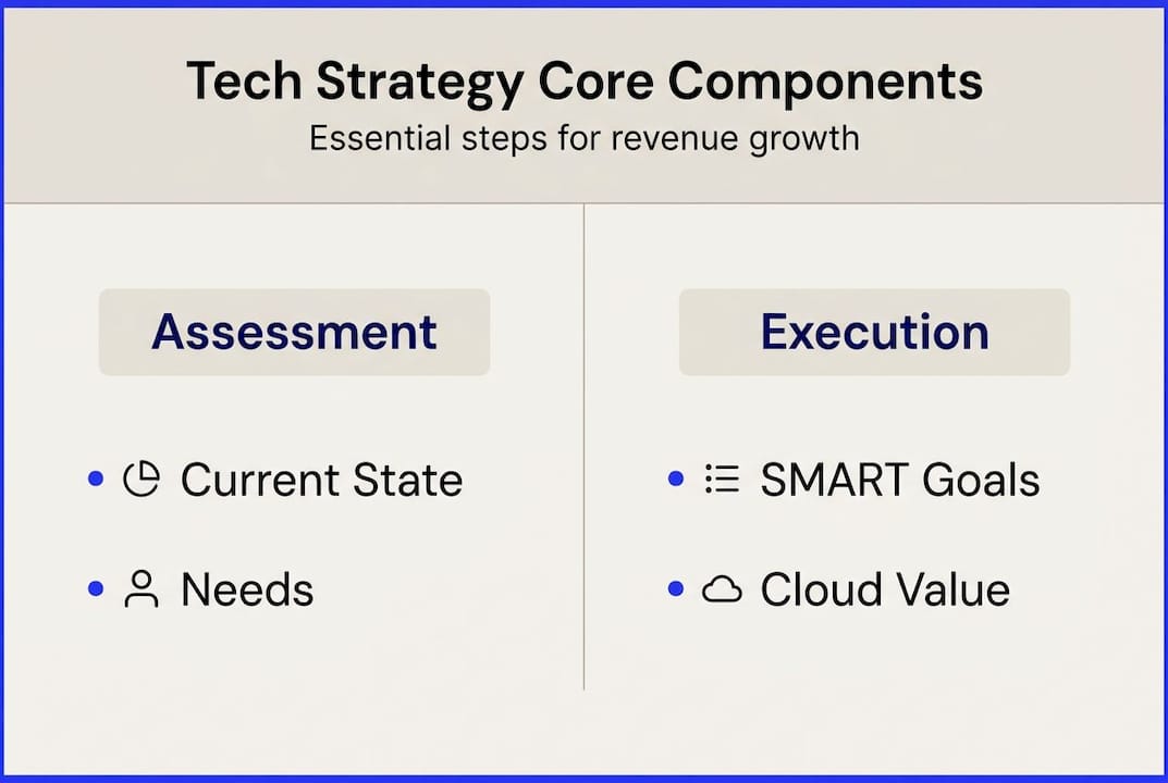 Unlock Revenue Growth: The Role Of Tech Strategy Explained - Transform 42 Inc Infographic Showing Core Tech Strategy Components