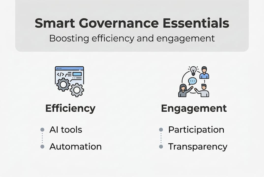 Smart Governance Defined: Boost Efficiency And Engagement - Transform 42 Inc Infographic Overview Of Smart Governance Essentials