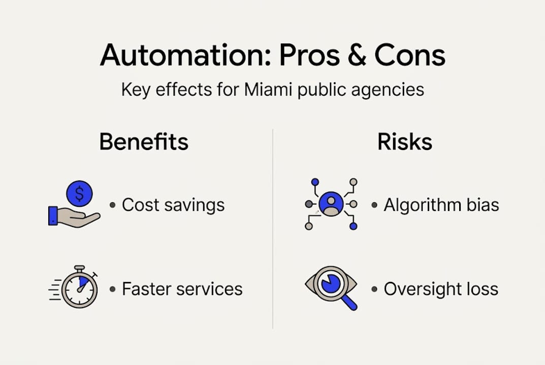 How Automation Is Transforming Public Sector Services In Miami - Transform 42 Inc Infographic On Automation Benefits And Risks