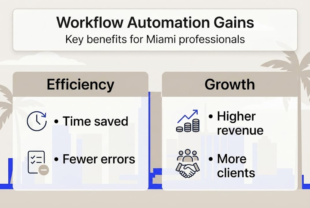 Sales Workflow Automation: Boost Revenue For Miami Pros - Transform 42 Inc Infographic On Workflow Automation Benefits