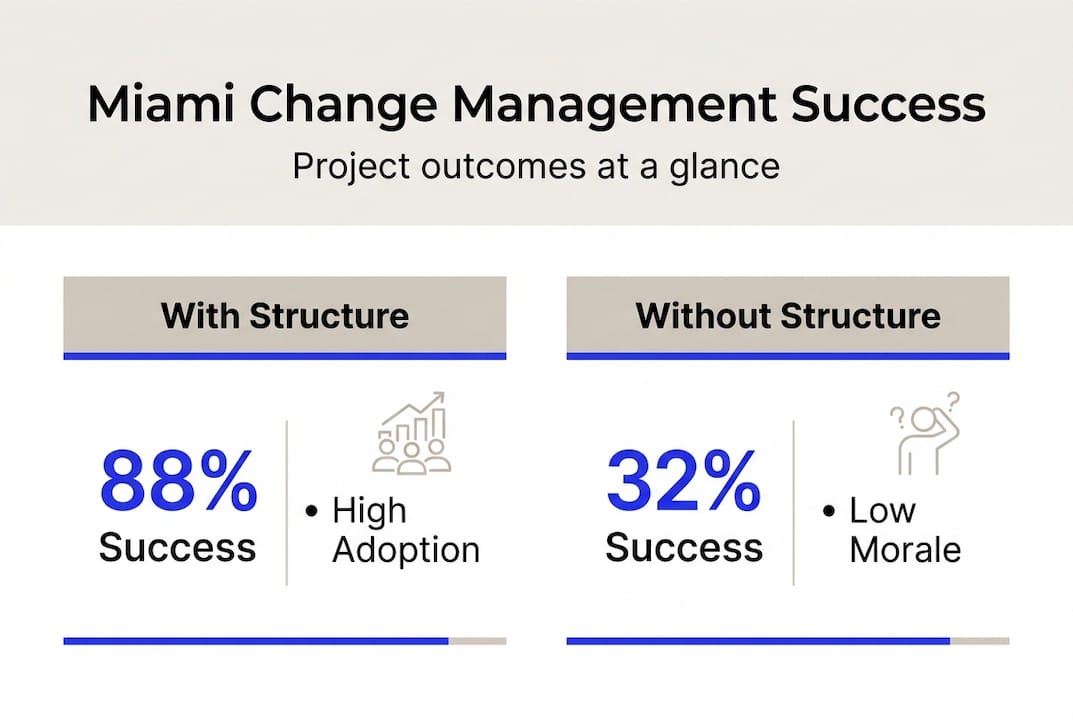 Change Management Guide: 88% Success Rate For Miami Firms - Transform 42 Inc Infographic With Success Rates For Management Methods
